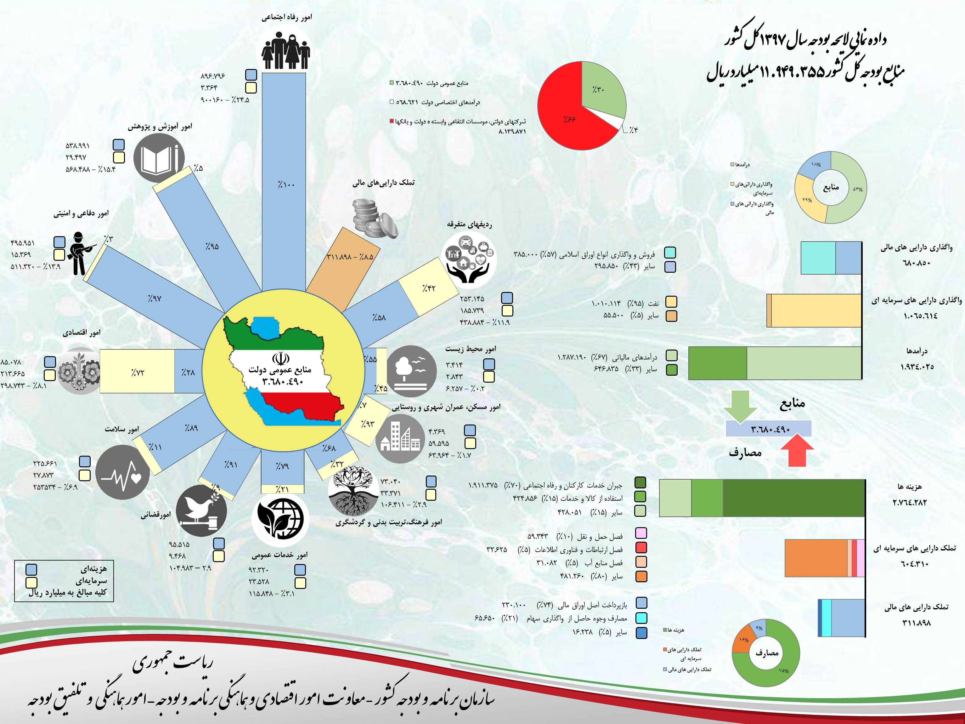 داده نمایی بودجه 