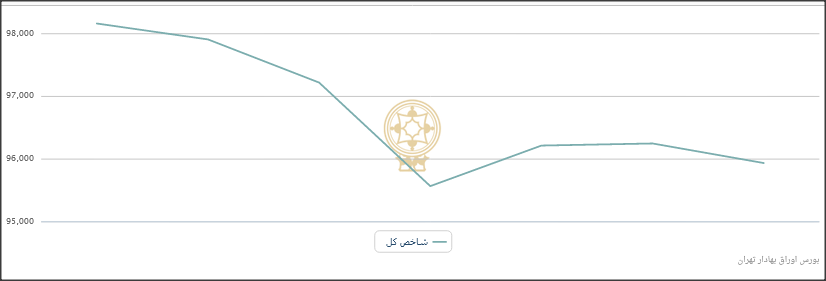 هفتگی