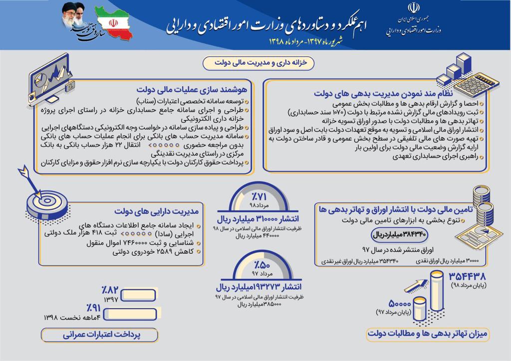 عملکرد یکساله خزانه داری و مدیریت مالی دولت در یک نگاه