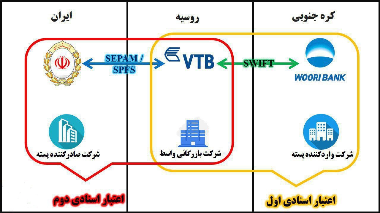 اعتبار اسنادی اتکایی