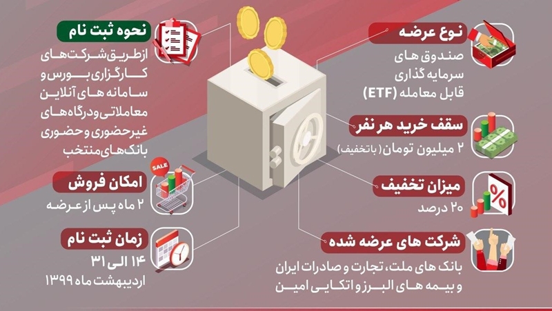 آمادگی بانک سپه برای پذیره نویسی واحدهای سرمایه گذاری صندوق سرمایه گذاری قابل معامله