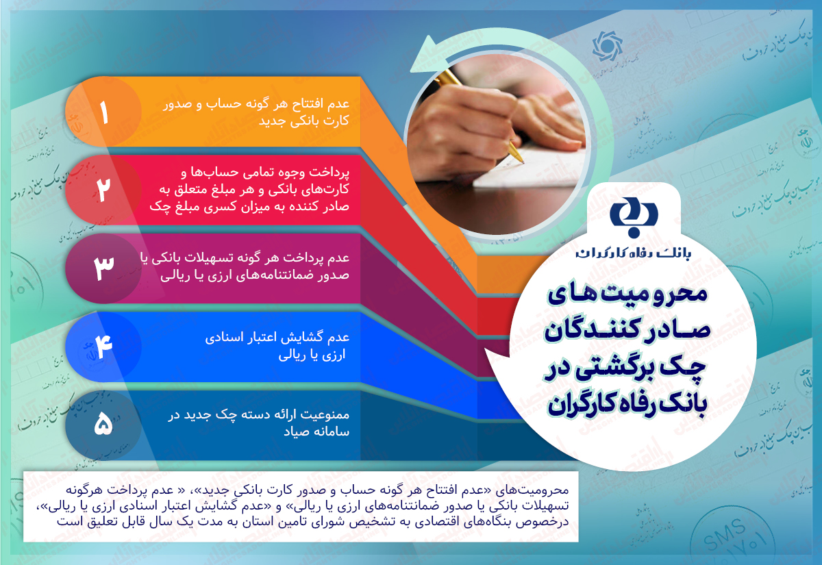 اعلام محرومیت های صادرکنندگان چک برگشتی در بانک رفاه کارگران در یک نگاه