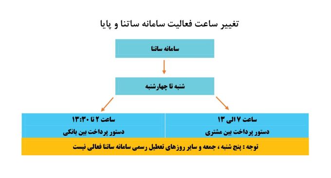 همزمان با کلیه شبکه بانکی ساعت کاری سامانه ساتنا وپایا در بانک توسعه تعاون  اعلام شد