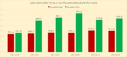 بانک سینا، روابط عمومی بانک سینا