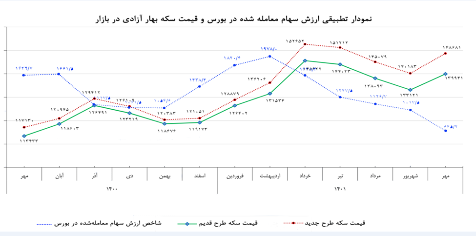 تکمیل زنجیره سیاستگذاری پولی با اصلاح نرخ سود/ اصلاح سود بانکی حلقه مفقوده مهار تورم