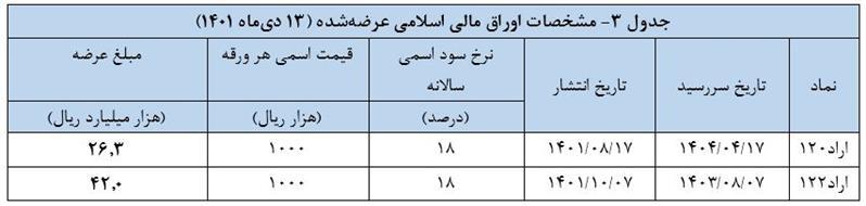 نتیجه سی‌ودومین حراج اوراق مالی اسلامی در سال ۱۴۰۱ اعلام شد