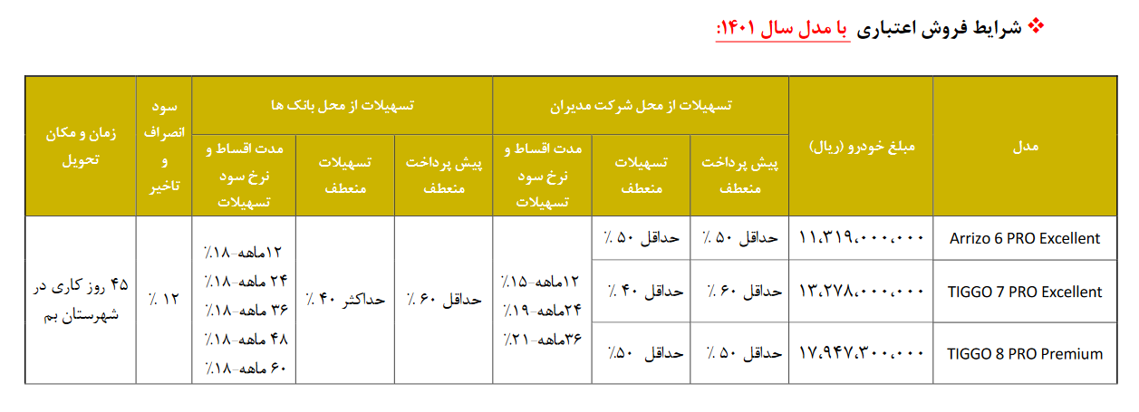 طرح جدید فروش خودرو امروز یکشنبه 11 دی شروع میشود/ اختلاف قیمت بیش از ۵۰۰ میلیون تومانی با بازار طرح جدید فروش خودرو امروز یکشنبه 11 دی شروع میشود/ اختلاف قیمت بیش از ۵۰۰ میلیون تومانی با بازار