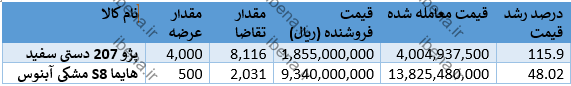 سیر صعودی قیمت این خودرو در بورس کالا گرفته شد/ کاهش نرخ ارز قیمت خودرو را در بورس کالا ریزشی کرد سیر صعودی قیمت این خودرو در بورس کالا گرفته شد/ کاهش نرخ ارز قیمت خودرو را در بورس کالا ریزشی کرد