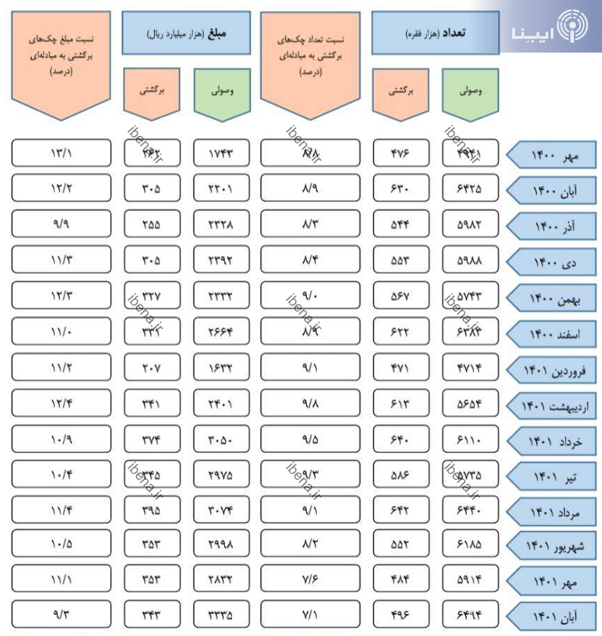 روند نزولی نسبت چک های برگشتی به مبادله ای/ اعتبار از دست رفته به چک برگشت