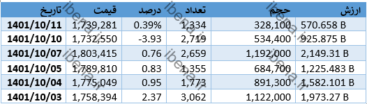 افت یک درصدی قیمت سکه مرکزی در دی ماه