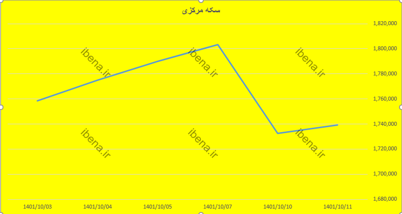 افت یک درصدی قیمت سکه مرکزی در دی ماه