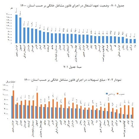 مبلغ تسهیلات مشاغل خانگی چقدر است؟