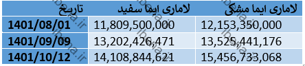 قیمت لاماری ایما از ۱.۵ میلیارد تومان عبور کرد