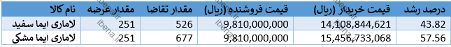 قیمت لاماری ایما از ۱.۵ میلیارد تومان عبور کرد