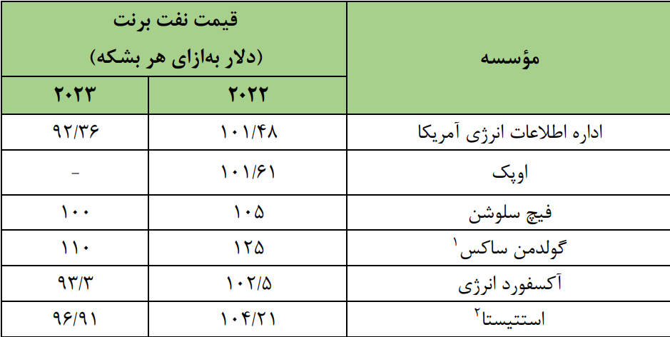 پیشبینی درآمد نفتی ۲۷ میلیارد دلاری ایران در سال ۲۰۲۳/ قیمت هر بشکه نفت حوالی ۱۰۰ دلار پیشبینی درآمد نفتی ۲۷ میلیارد دلاری ایران در سال ۲۰۲۳/ قیمت هر بشکه نفت حوالی ۱۰۰ دلار