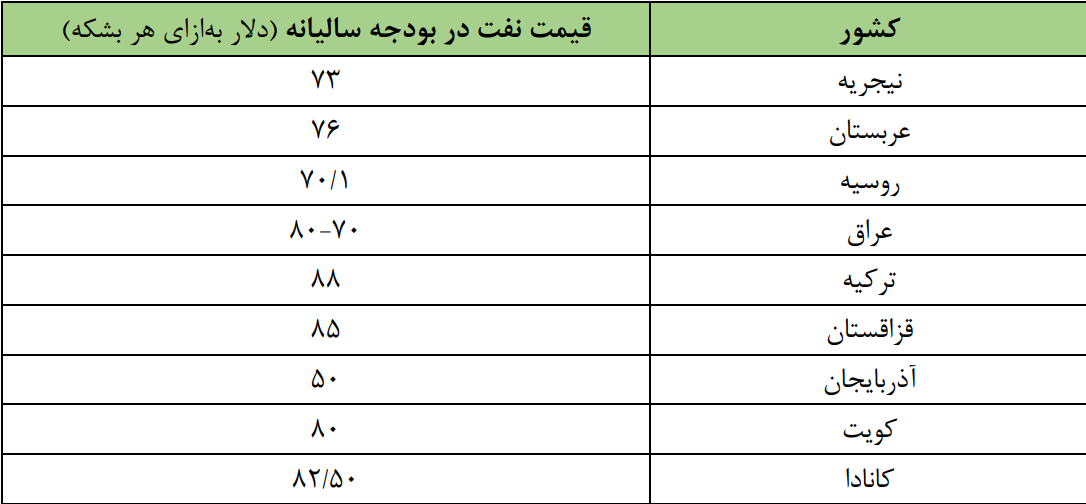 پیشبینی درآمد نفتی ۲۷ میلیارد دلاری ایران در سال ۲۰۲۳/ قیمت هر بشکه نفت حوالی ۱۰۰ دلار پیشبینی درآمد نفتی ۲۷ میلیارد دلاری ایران در سال ۲۰۲۳/ قیمت هر بشکه نفت حوالی ۱۰۰ دلار