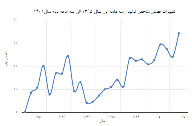 رشد ۶.۶ درصدی تولید كارگاه‌های بزرگ صنعتی در نیمه اول امسال