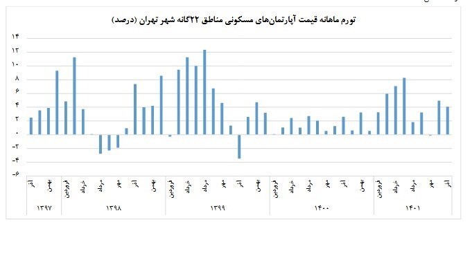 متوسط قیمت مسکن تهران ۵۰ میلیون تومان شد/ کاهش تورم ماهانه مسکن