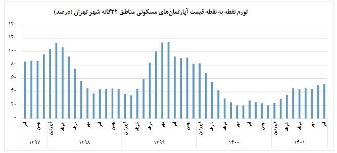 متوسط قیمت مسکن تهران ۵۰ میلیون تومان شد/ کاهش تورم ماهانه مسکن