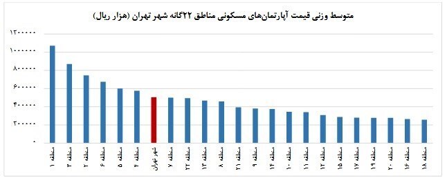 متوسط قیمت مسکن تهران ۵۰ میلیون تومان شد/ کاهش تورم ماهانه مسکن