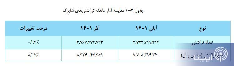 تراکنشهایی که یک ماهه به بیش از ۸۳۳ هزار میلیارد تومان رسید تراکنشهایی که یک ماهه به بیش از ۸۳۳ هزار میلیارد تومان رسید