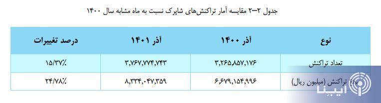 تراکنشهایی که یک ماهه به بیش از ۸۳۳ هزار میلیارد تومان رسید تراکنشهایی که یک ماهه به بیش از ۸۳۳ هزار میلیارد تومان رسید