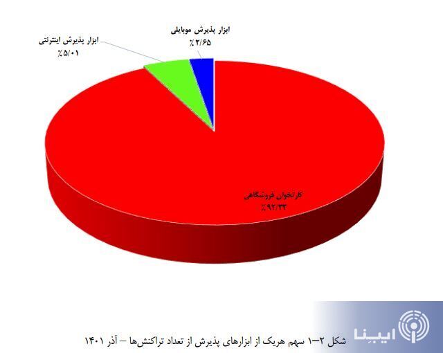 تراکنشهایی که یک ماهه به بیش از ۸۳۳ هزار میلیارد تومان رسید تراکنشهایی که یک ماهه به بیش از ۸۳۳ هزار میلیارد تومان رسید