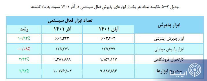تراکنشهایی که یک ماهه به بیش از ۸۳۳ هزار میلیارد تومان رسید تراکنشهایی که یک ماهه به بیش از ۸۳۳ هزار میلیارد تومان رسید