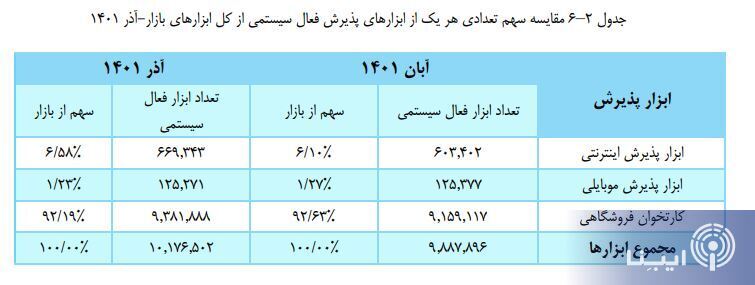 تراکنشهایی که یک ماهه به بیش از ۸۳۳ هزار میلیارد تومان رسید تراکنشهایی که یک ماهه به بیش از ۸۳۳ هزار میلیارد تومان رسید