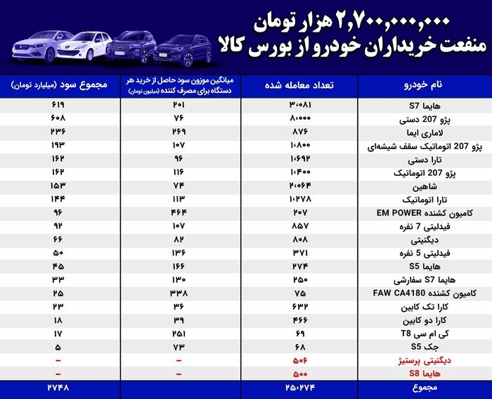 ٢ هزار و ٧٠٠ میلیارد تومان منفعت خریداران خودرو از بورس کالا ٢ هزار و ٧٠٠ میلیارد تومان منفعت خریداران خودرو از بورس کالا