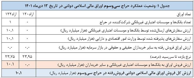 نتیجه سیوسومین حراج اوراق مالی اسلامی در سال ۱۴۰۱ اعلام شد نتیجه سیوسومین حراج اوراق مالی اسلامی در سال ۱۴۰۱ اعلام شد