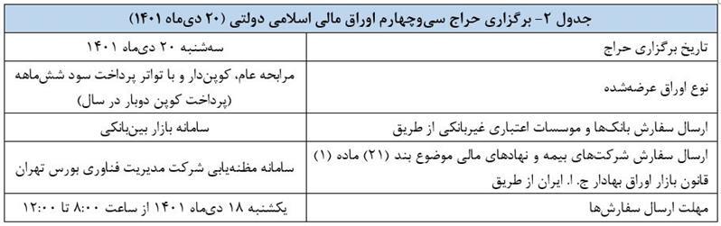 نتیجه سیوسومین حراج اوراق مالی اسلامی در سال ۱۴۰۱ اعلام شد نتیجه سیوسومین حراج اوراق مالی اسلامی در سال ۱۴۰۱ اعلام شد