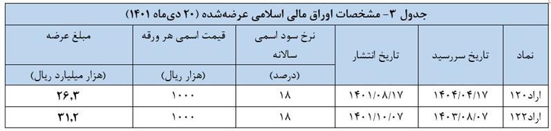 نتیجه سیوسومین حراج اوراق مالی اسلامی در سال ۱۴۰۱ اعلام شد نتیجه سیوسومین حراج اوراق مالی اسلامی در سال ۱۴۰۱ اعلام شد