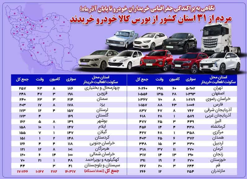 فروش ۱۷ هزار و ۷۶۶ خودرو در بورس/کدام شهر‌ها بیشترین خرید را داشتند
