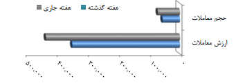 جزیئات معاملات بورس به تفکیک بازار‌ها / ارزش معاملات بورس ۲۴ درصد رشد کرد
