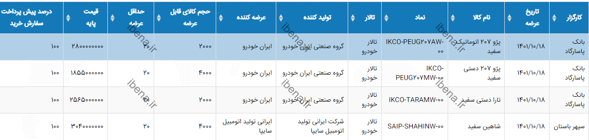 تا ساعتی دیگر رکرود عرضه خودرو در بورس کالا خواهد شکست
