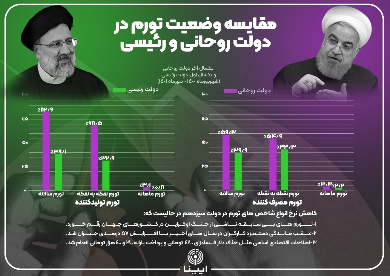 شاخصهای تورم در یکسال ابتدایی دولت سیزدهم چه میگویند؟ شاخصهای تورم در یکسال ابتدایی دولت سیزدهم چه میگویند؟