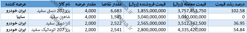 ریزش شدید قیمت این خودرو‌ها