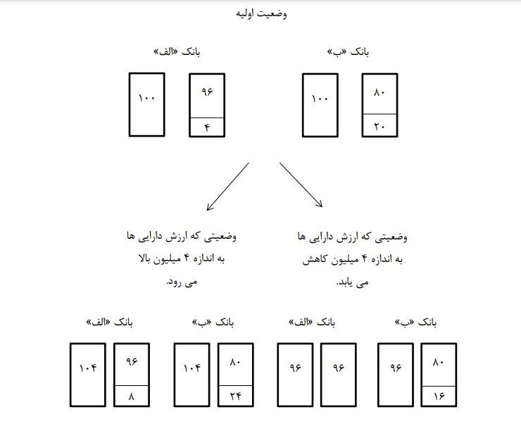 رابطه حقوق صاحبان سهام بانکها و خلق پول چیست؟ رابطه حقوق صاحبان سهام بانکها و خلق پول چیست؟