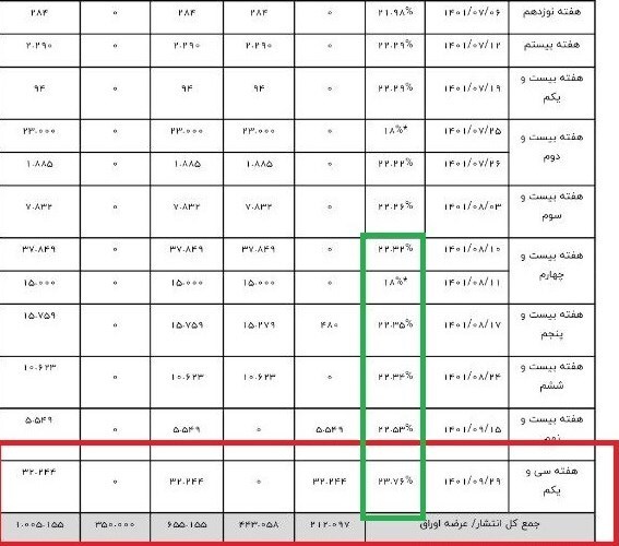 آخرین وضعیت فروش اوراق؛ از رکورد شکنی نرخ موثر بهره ۲۳ درصدی تا انتشار ۱۰۰ همت اوراق نقدی و اخزا