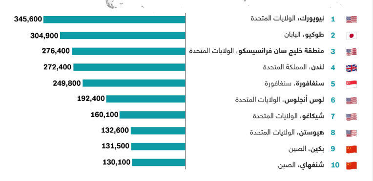 کدام شهر‌ها مملو از میلیونر‌ها هستند
