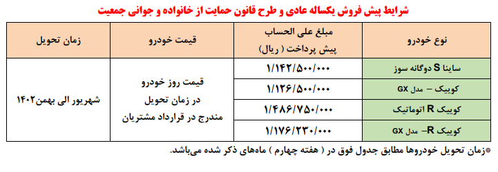 طرح جدید فروش خودرو سایپا پنجشنبه شروع میشود/ فروش خودرو به متقاضیان عادی و جوانی جمعیت طرح جدید فروش خودرو سایپا پنجشنبه شروع میشود/ فروش خودرو به متقاضیان عادی و جوانی جمعیت