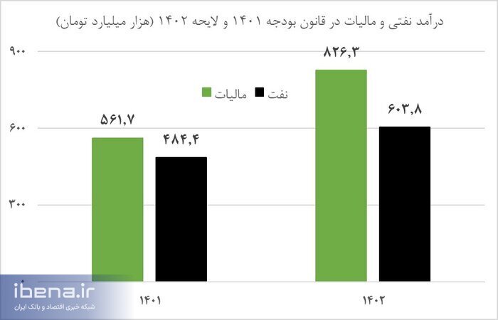 کاهش وابستگی به نفت و رشد منابع پایدار در لایحه بودجه ۱۴۰۲ کاهش وابستگی به نفت و رشد منابع پایدار در لایحه بودجه ۱۴۰۲