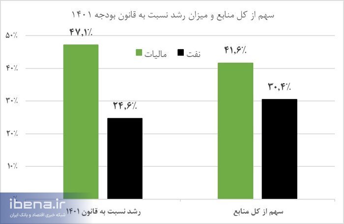 کاهش وابستگی به نفت و رشد منابع پایدار در لایحه بودجه ۱۴۰۲ کاهش وابستگی به نفت و رشد منابع پایدار در لایحه بودجه ۱۴۰۲