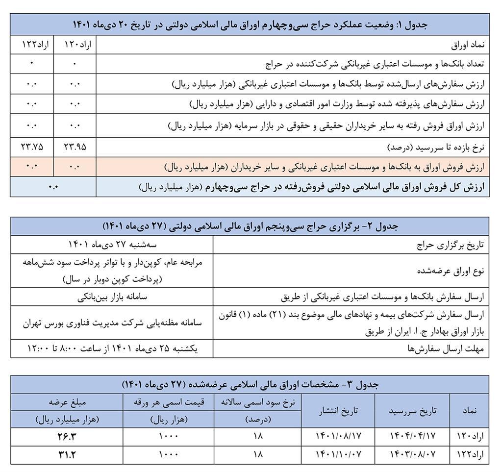 نتیجه سی‌وچهارمین حراج اوراق مالی اسلامی در سال ۱۴۰۱ اعلام شد