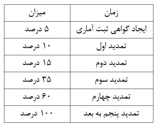 بخشنامه جدید بانک مرکزی برای مدیریت بازار ارز بخشنامه جدید بانک مرکزی برای مدیریت بازار ارز