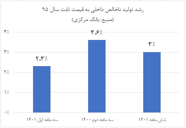 بازیابی تدریجی رفاه خانوار در نیمه نخست امسال/ تداوم رشد اقتصادی و بهبود درآمد سرانه