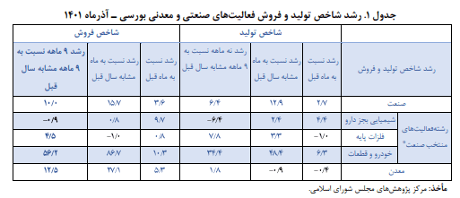 جزئیات جهش تولید شرکتهای صنعتی بورسی/ صنعت خودرو و قطعات رکورد زد جزئیات جهش تولید شرکتهای صنعتی بورسی/ صنعت خودرو و قطعات رکورد زد