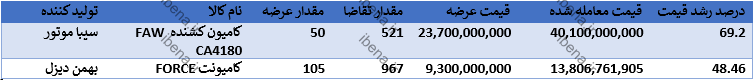 تداوم افزایش قیمت این خودروها در بورس کالا تداوم افزایش قیمت این خودروها در بورس کالا