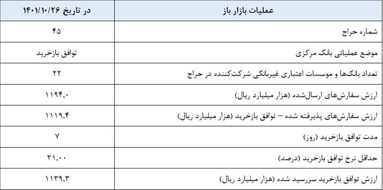 گزارش عملیات اجرایی سیاست پولی گزارش عملیات اجرایی سیاست پولی